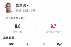 哈兰德本场数据：3射正2进球1错失进球机会，评分8.8全场最高