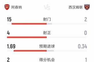 全面占优，阿森纳1-0西汉姆半场数据：射门15-2，射正4-0