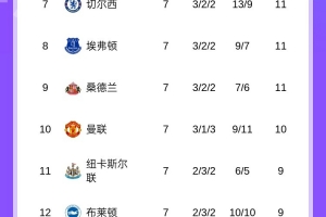 谁是最强“盾”？英超丢球榜：阿森纳3球最少，西汉姆16球最多