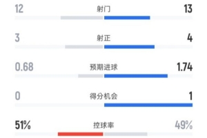 尤文0-0米兰全场数据：射门12-13，射正3-4，控球率51%-49%