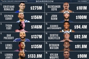 世界收入最高运动员：C罗2.75亿断档第1&库里1.56亿第2 詹姆斯第6