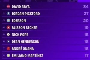 统治级表现！拉亚自加盟阿森纳以来，零封34场数据冠绝英超