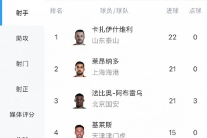 白热化！中超射手榜：瓦科22球领跑，莱昂纳多、法比奥落后1球