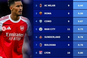 本赛季五大联赛球队场均最少失球榜：阿森纳居首，米兰、罗马在列