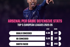 铜墙铁壁！阿森纳本赛季场均丢球等5项防守关键数据均列英超前二