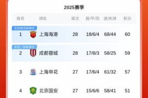 还剩最后2轮！中超积分榜：蓉城绝平仍居第2，海港1分优势领跑