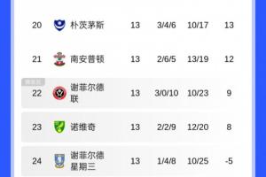 英冠不好踢😥英冠积分榜：莱斯特城仅第14，圣徒差点跌入降级区