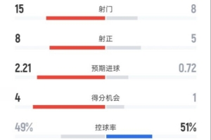 曼城3-1伯恩茅斯全场数据：射门15-8，射正8-5，控球率49%-51%