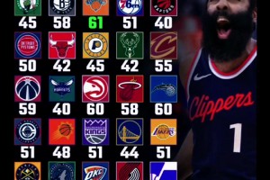 哈登面对联盟30队的最高得分！除打火箭仅35分 其他都40+