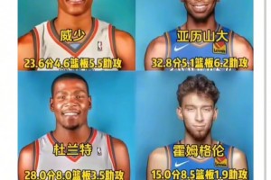 球迷发问：雷霆新三少能达到杜兰特威少哈登一半成就吗🤔🤔