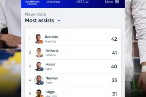 C罗欧冠助攻榜第一！迪马利亚只差1助，现将离开欧洲