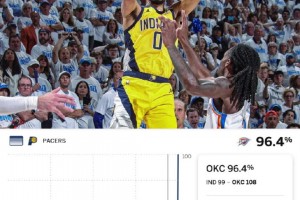 真的是奇迹！最后3分钟时，雷霆的赢球概率达到了96.4%，最后哈利绝杀翻盘