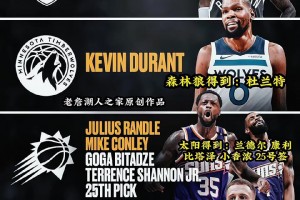 CBS给出四支球队的交易方案：杜兰特最终花落森林狼！