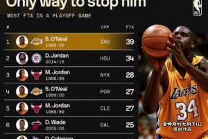 NBA历史季后赛单场罚球次数前十榜单！奥尼尔高居第一