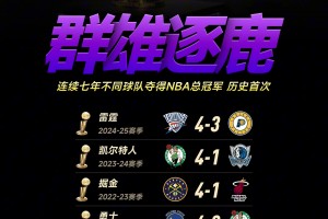 群雄逐鹿！NBA连续七年产生了七支不同的总冠军 历史首次出现