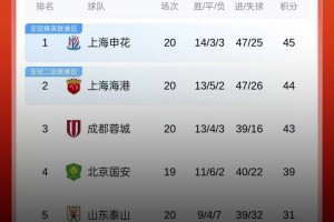 刺激啊🤯！中超积分榜争冠悬念再起：申花，海港，蓉城各差1分