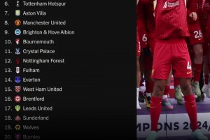 TA新赛季英超排名预测：利物浦夺冠，枪手2曼城3，曼联第8