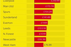 塔子哥压力大吗？外媒：阿森纳净支出资金排英超第一